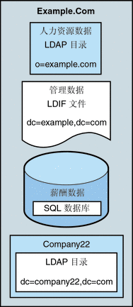 图中显示了 Example.com 用户数据在不同数据源中的存储方式