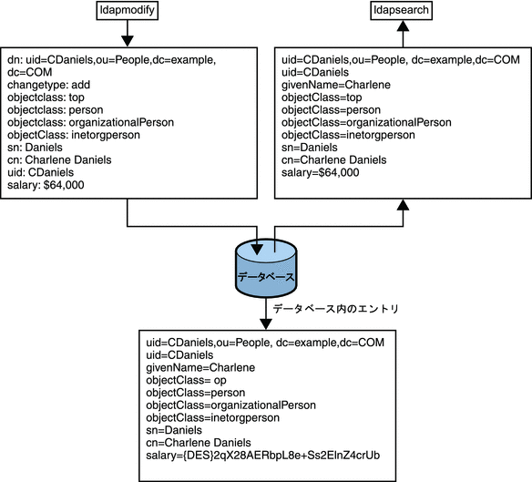 図では、データベース内で暗号化された属性が示されています。