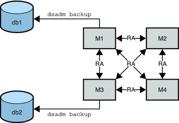 2 つのサーバーから 2 つの個別のデータベースへのオフラインのバイナリバックアップ