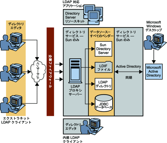 図では、すべてのコンポーネントを使用した、Directory Server Enterprise Edition の一般的な配備シナリオを示しています。