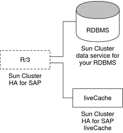 Illustration's purpose is to describe the protection of liveCache components. The preceding table also outlines the protection of these components.