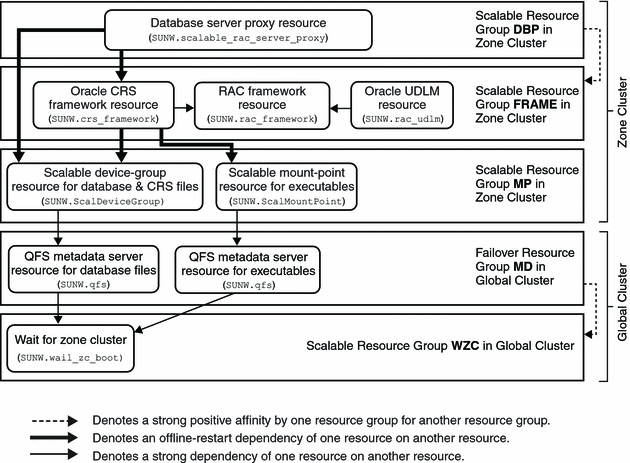 Diagram showing configuration of Oracle10g with a file
system in the zone cluster