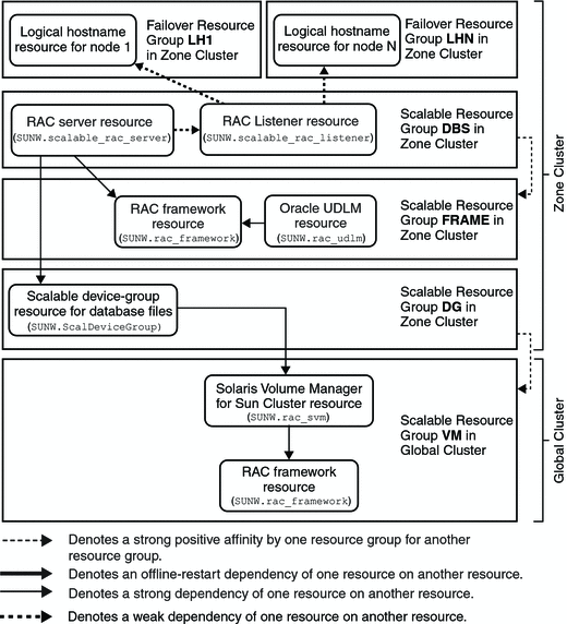 Diagram showing configuration of Oracle9i with a volume
manager in the zone cluster