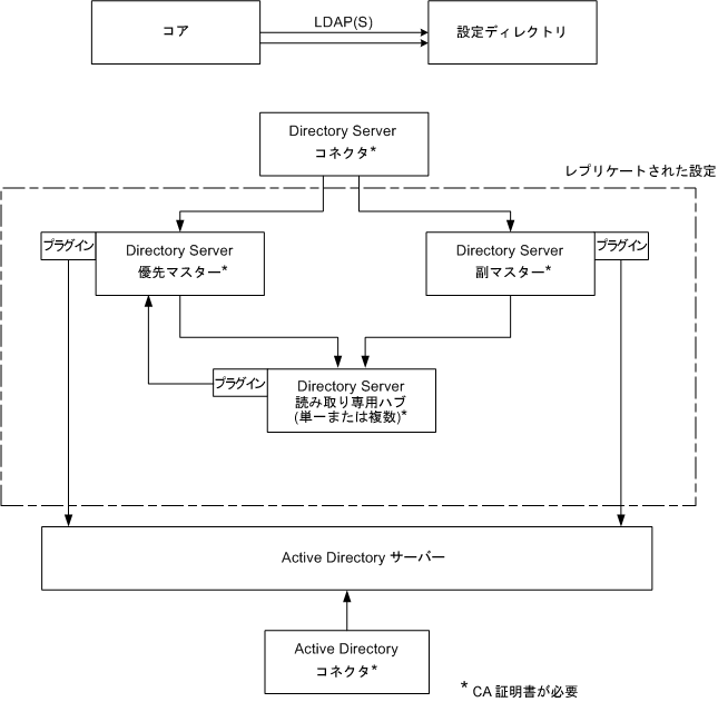 Identity Synchronization for Windows コンポーネントのレプリケートされた配備