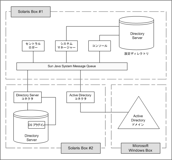 Active Directory コンポーネントを示すブロック図。