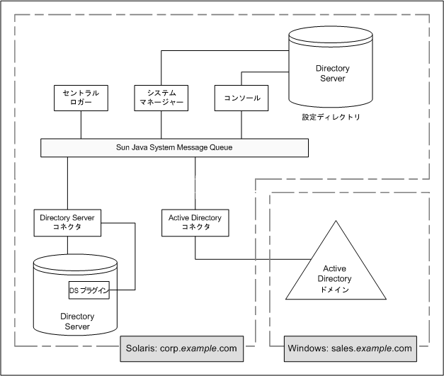 Directory Server および Active Directory の物理的な配備。