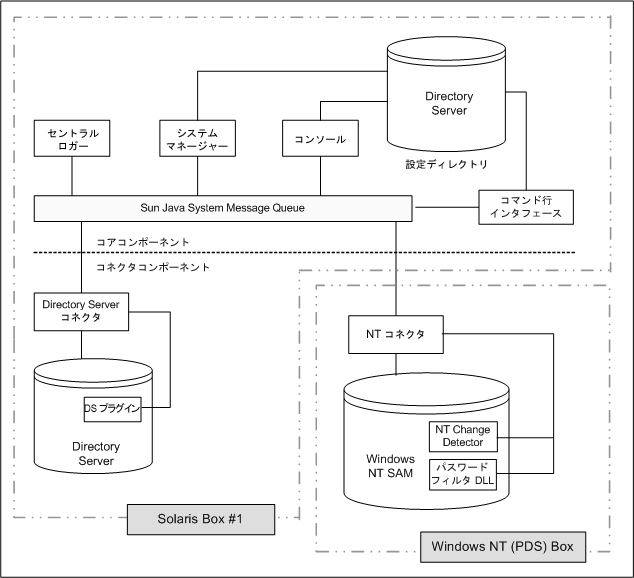 Windows NT コネクタおよびサブコンポーネントを示すブロック図。