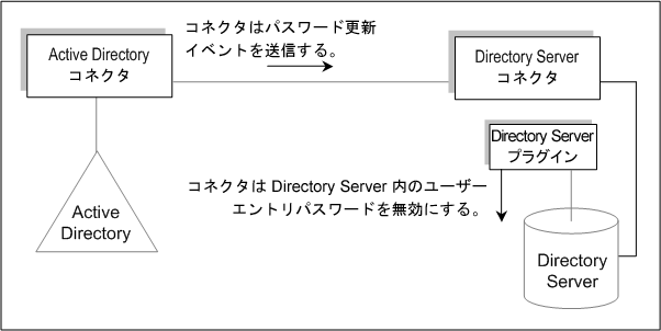 オンデマンドパスワード同期の動作方法を示すブロック図。