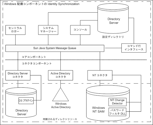 主要なシステムコンポーネントを示したブロック図。