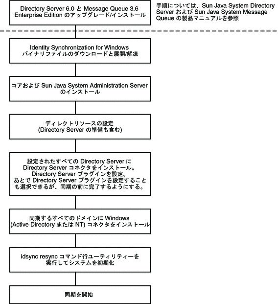 単一ホストインストール手順