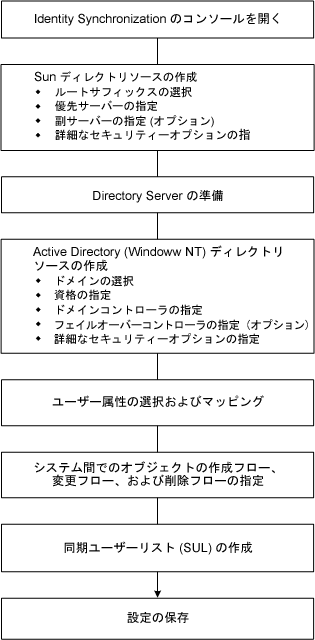 配備に必要なコアリソースの設定手順を示すフロー図。