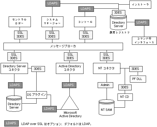 Identity Synchronization for Windows コンポーネントの物理的な配備