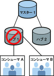 レプリケーショントポロジの図