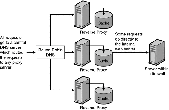 Diagram showing a proxy used for load balancing where  all requests go to a central DNS server that routes the requests to any proxy  server.