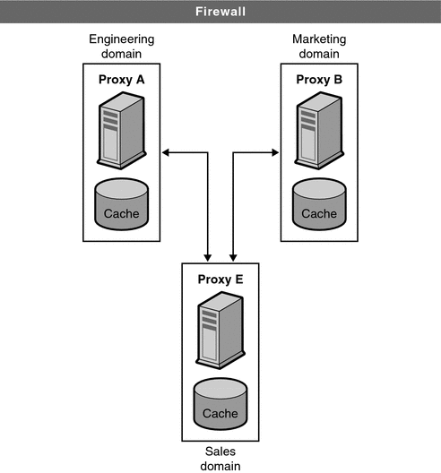 Diagram showing an ICP exchange between proxies in different
administrative domains.