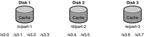 Diagram showing an example cache directory where the
total cache is divided into three partitions.
