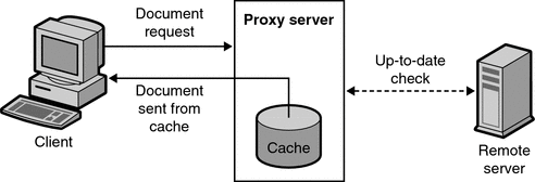 Diagram showing a client requesting a document and the
proxy server sending the document from cache