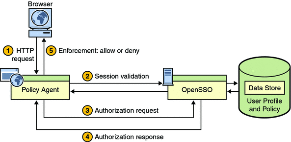 This figure focuses on Policy Agent while demonstrating
the basic steps involved in a policy decision process.