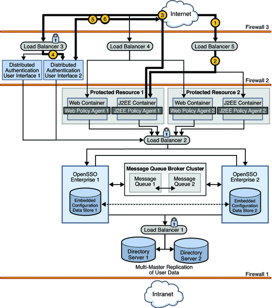 Request goes through Load Balancer 5 to J2EE
Policy Agent 1 to Distributed Authentication User Interface for authentication.