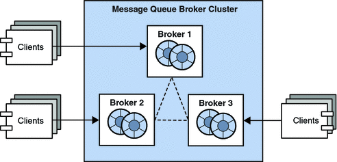 Diagram showing basic elements of a broker cluster. Figure
explained in the text.