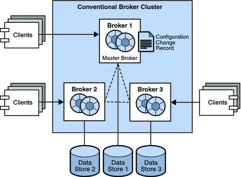 Diagram showing elements of a conventional broker cluster.
Figure explained in the text.