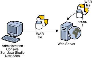 Sun Java System Web Server 7.0