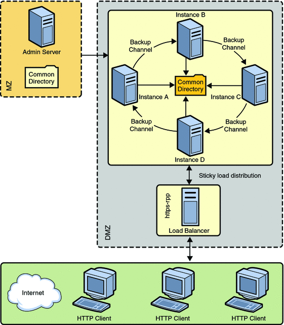 Figure representing the cluster set up.