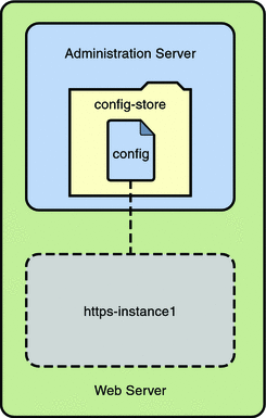 Web Server in a Single Node Deployment set up.