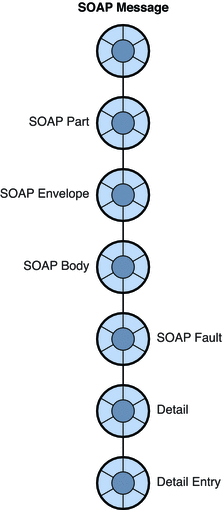 Diagram showing hierarchy from top to bottom for a message
containing fault information: SOAP part, envelope, body, fault, detail, and
detail entry. 