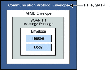 Diagram showing body and header enclosed in an envelope,
which is in a SOAP message package, which is in a communication protocol envelope.