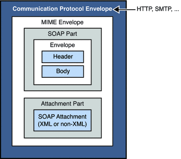 Diagram showing SOAP part enclosed in a MIME envelope
together with the attachment part, which contains the SOAP attachment.