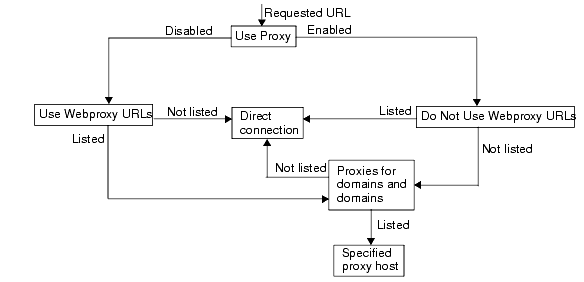 This figure illustrates the logic followed for resolving the proxy information. See the description following the figure for details.