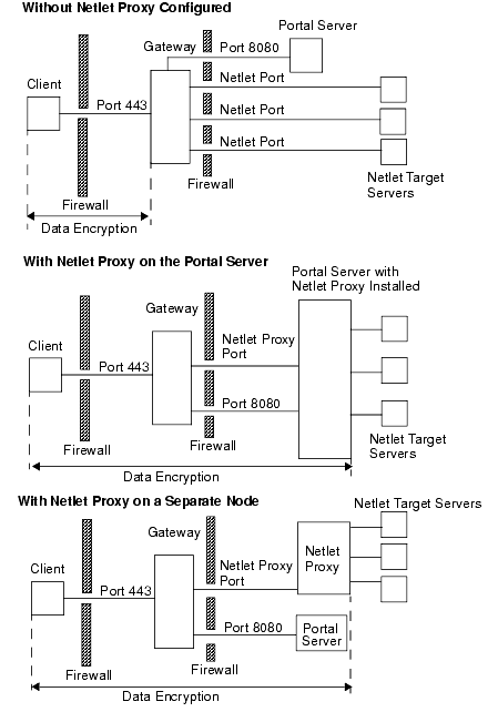 This figure illustrates possible configurations involving the Netlet proxy, and depicts the advantage of having a Netlet proxy. See the description preceeding the figure for details.