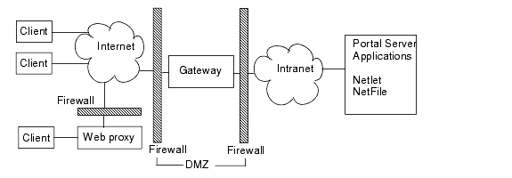 This figure illustrates the Sun ONE Portal Server in the Secure mode, that is, with Secure Remote Access installed. See the description preceeding the figure for details.
