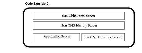 Sun ONE Portal Server Deployment Using Application Server
