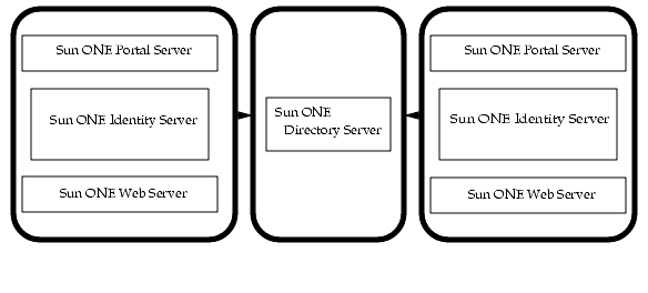This figure shows the installation of the Sun ONE Portal Server on multiple machines. The Sun ONE Portal Server, Sun ONE Identity Server, and Sun ONE Web Server on multiple machines using the Sun ONE Directory server on another machine.