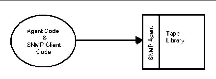 Block diagram showing the relationship of the agent code and the SNMP agent.