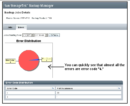 Bacxkup Job Details screenshot showing the error distribution pie chart. 