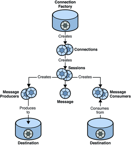 Figure shows relationship between connection factory,
connection, session, producer, consumer, message, and destination. Figure
described in text.