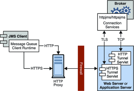 Diagram showing how an HTTP proxy and HTTP tunnel servlet
enable messages to go through firewalls. Figure explained in text. 