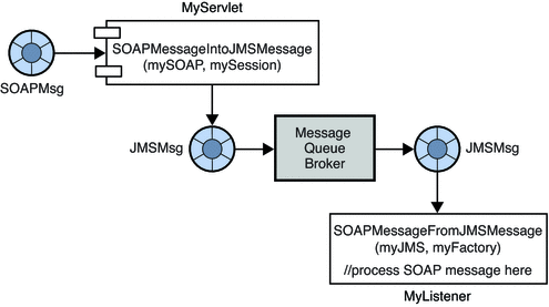 Diagram showing deferred SOAP processing. Figure content  is described in text.