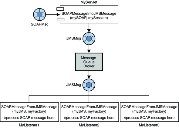 Diagram showing how a SOAP message is transformed into  a JMS message, published to listeners, and reconverted into SOAP.