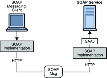 Diagram showing how a client using one SOAP implementation  sends a message to a client using another SOAP implementation.