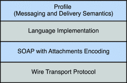 Diagram showing the functional layers needed for SOAP  messaging. Figure contents are explained in text.