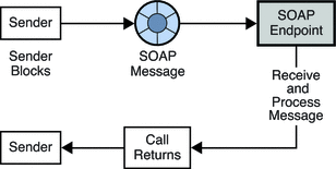 Diagram showing the client sending a message to an endpoint  that receives the message, processes it, and then returns to the sender.