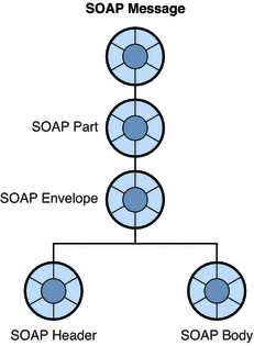 Diagram showing SOAP message with pre-initialized objects:  part, envelope, header, and body.