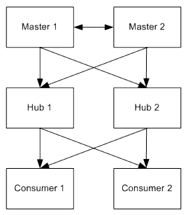 multi-master and cascading replication scenario