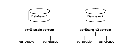 Example.com and Example2.com Suffixes in 2 Different Databases