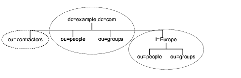 Diagram showing the root suffix dc=example,dc=com with the subsuffixes ou=Contractors,dc=example,dc=com and l=Europe,dc=example,dc=com