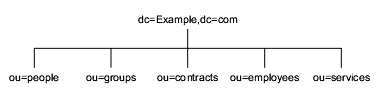 Sample DIT with 5 branching points, ou=people, ou=groups, ou=contracts, ou=employees, and ou=services